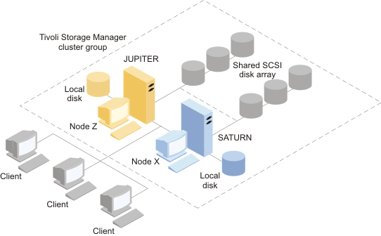 Microsoft failover cluster manager